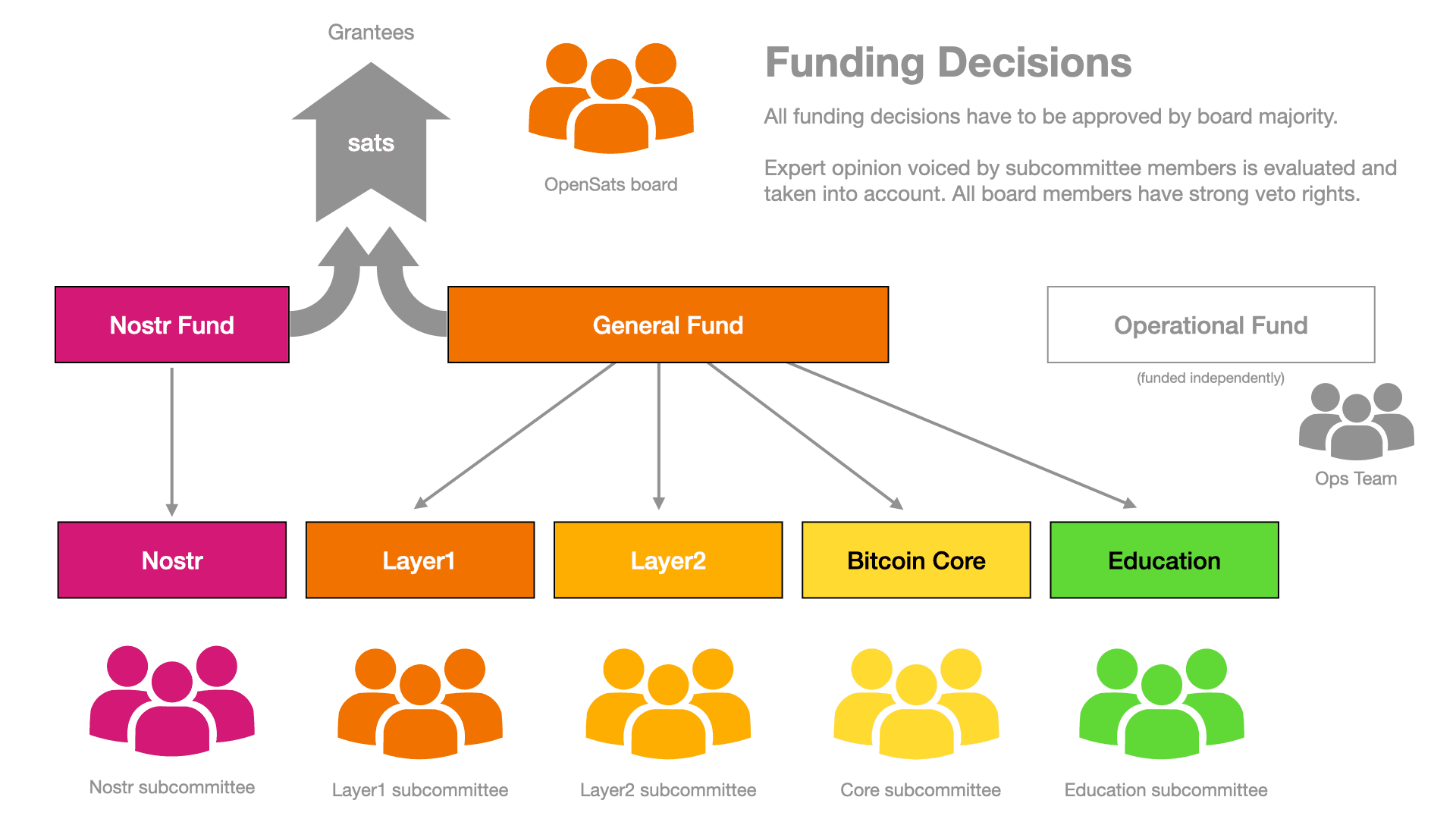 Funding Decision Structure